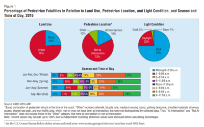 NHTSA Pedestrian Safety Statistics